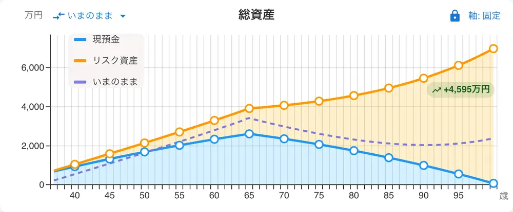 実際の画面: 「転職したら」プランの総資産グラフに、「いまのまま」プランが紫の点線で重なり、差額+4,595万円が表示されている